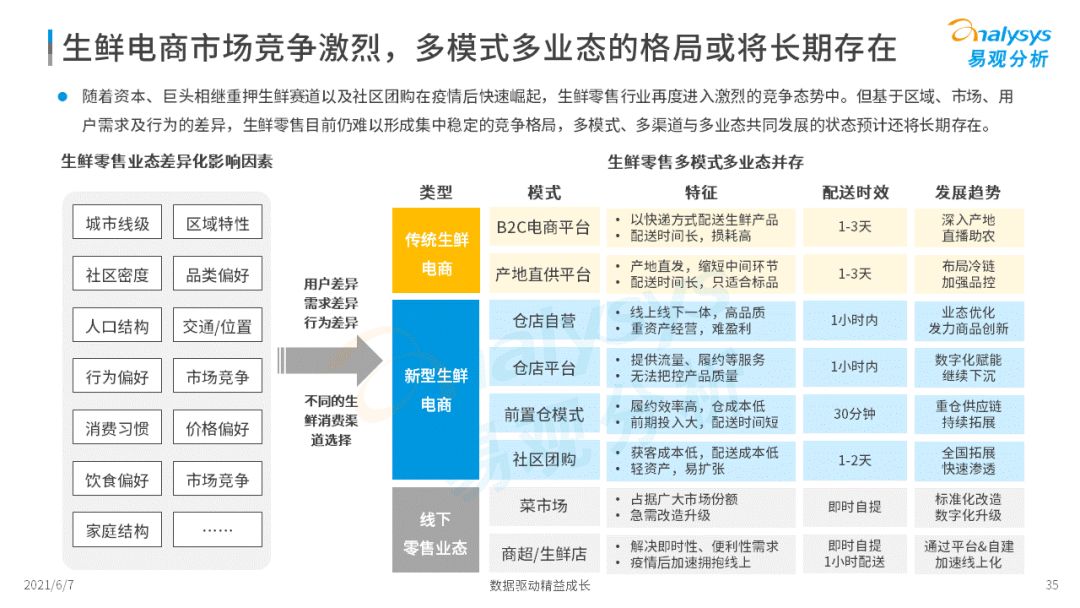 2022年中國生鮮電商市場(chǎng)年度洞察