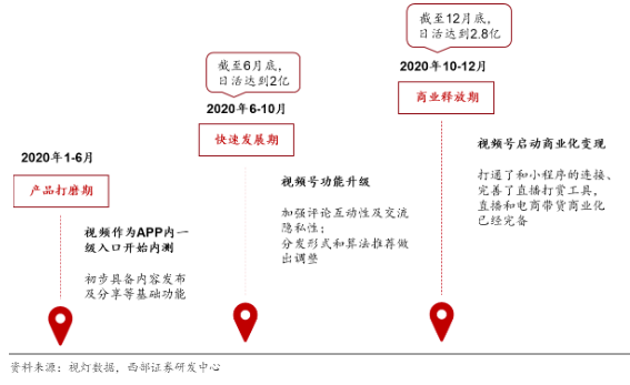 漫談視頻號及流量矩陣