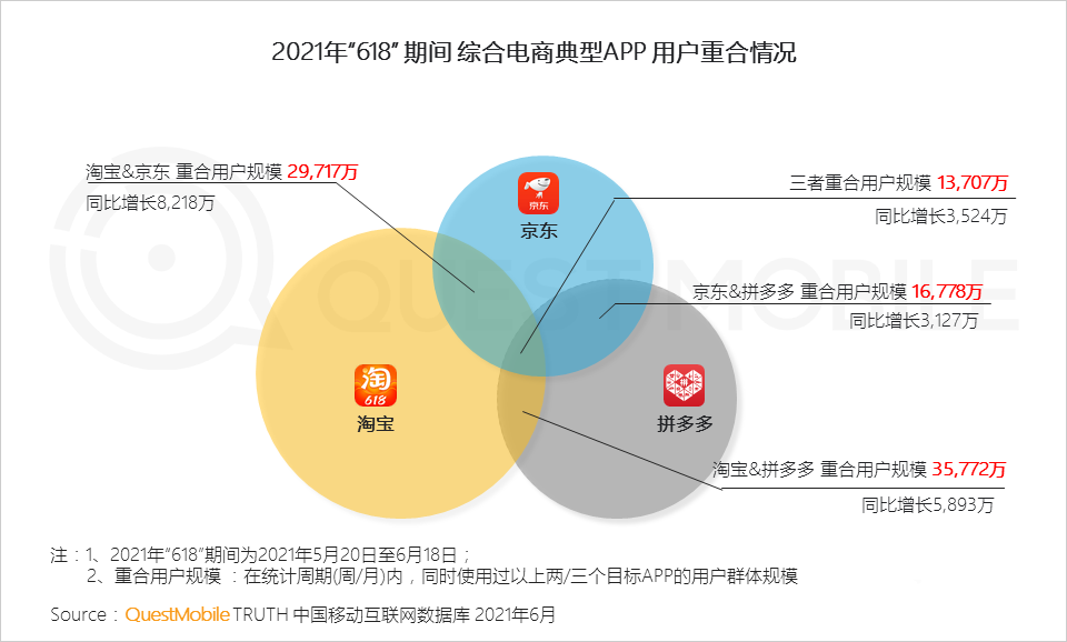 021年618電商市場報(bào)告