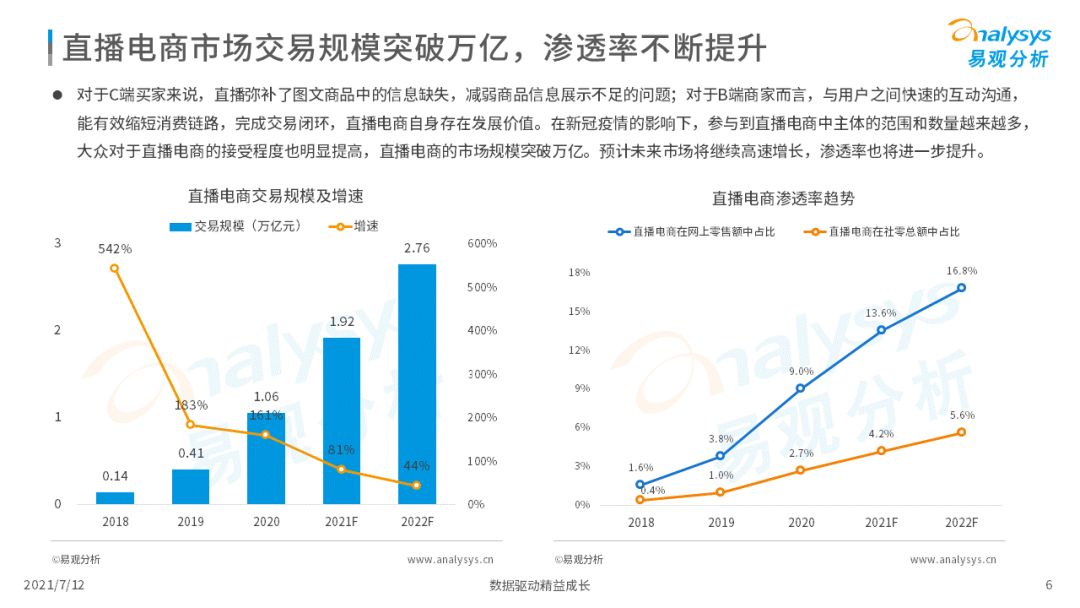 2021上半年直播電商行業(yè)洞察