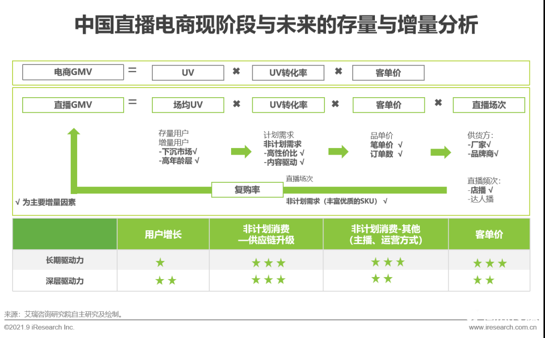 021年中國(guó)直播電商行業(yè)研究報(bào)告"