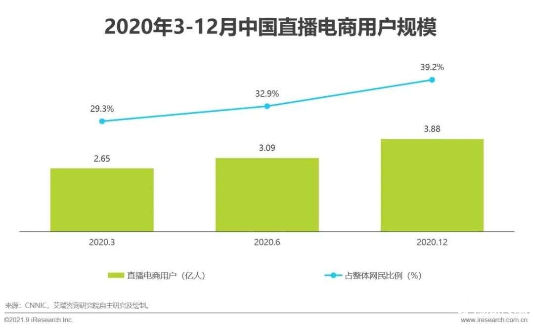 021年中國(guó)直播電商行業(yè)研究報(bào)告"