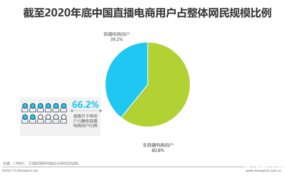 021年中國(guó)直播電商行業(yè)研究報(bào)告"