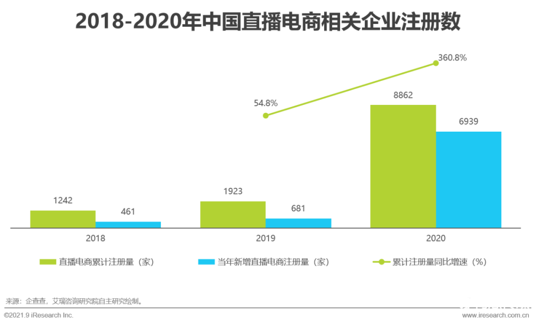 021年中國(guó)直播電商行業(yè)研究報(bào)告"