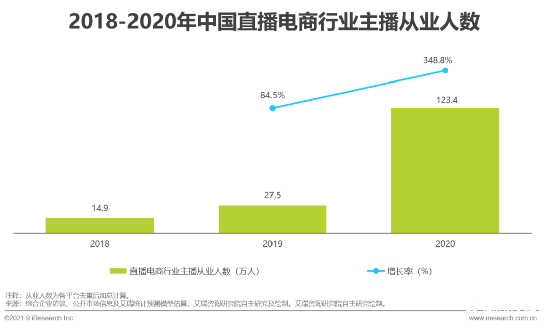 021年中國(guó)直播電商行業(yè)研究報(bào)告"