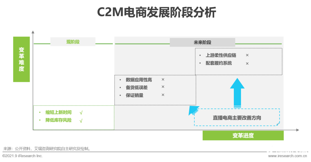 021年中國(guó)直播電商行業(yè)研究報(bào)告"