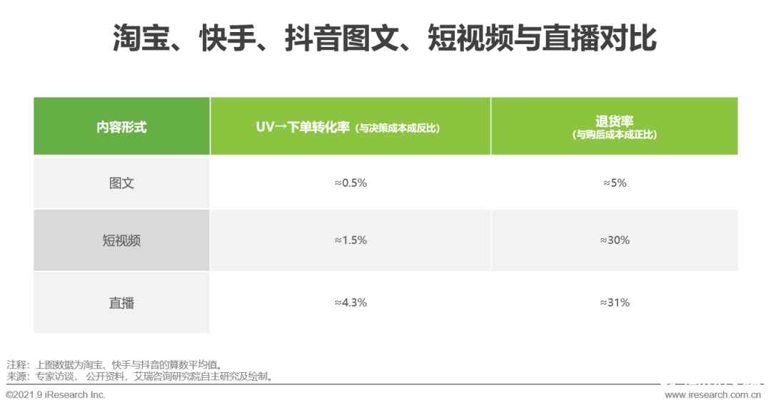 021年中國(guó)直播電商行業(yè)研究報(bào)告"