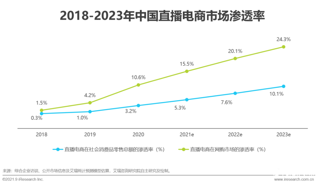 021年中國(guó)直播電商行業(yè)研究報(bào)告"