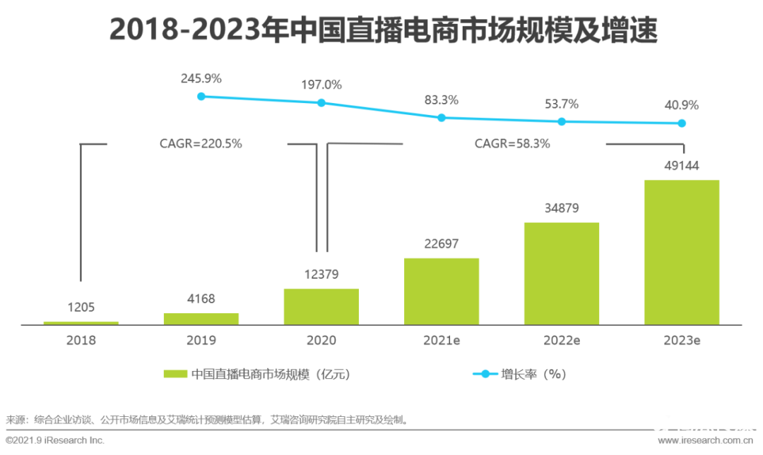 021年中國(guó)直播電商行業(yè)研究報(bào)告"