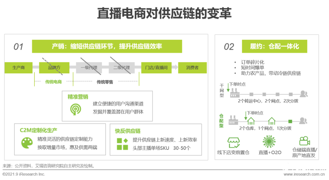 021年中國(guó)直播電商行業(yè)研究報(bào)告"