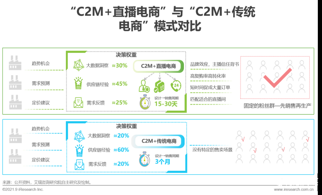 021年中國(guó)直播電商行業(yè)研究報(bào)告"