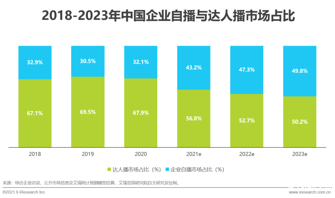 021年中國(guó)直播電商行業(yè)研究報(bào)告"