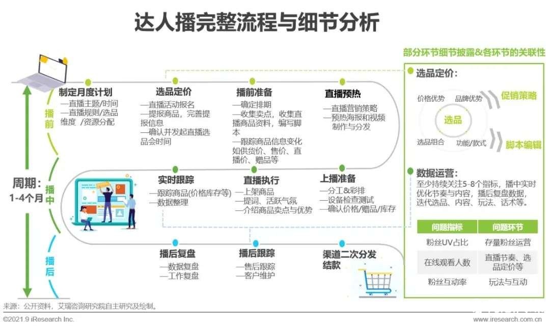 021年中國(guó)直播電商行業(yè)研究報(bào)告"
