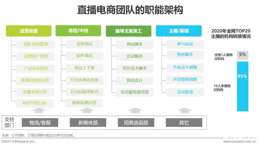 021年中國(guó)直播電商行業(yè)研究報(bào)告"