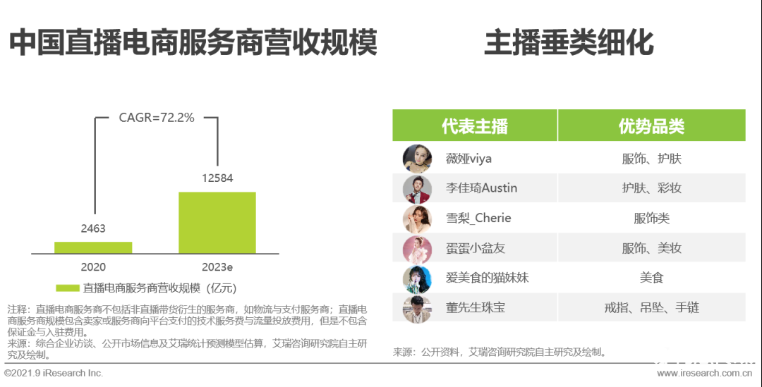 021年中國(guó)直播電商行業(yè)研究報(bào)告"