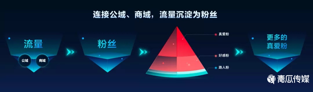 抖音私域是個(gè)偽命題嗎？（二）