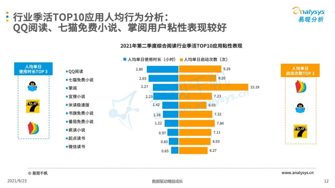 021年第二季度中國(guó)移動(dòng)閱讀市場(chǎng)季度盤點(diǎn)"