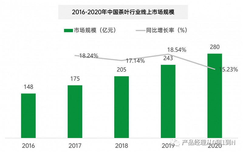 中國電商茶行業(yè)分析