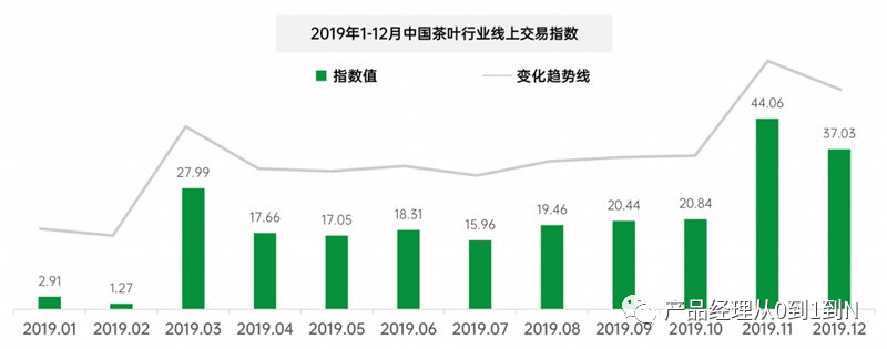 中國電商茶行業(yè)分析