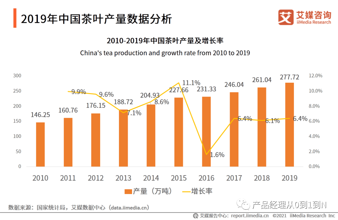 中國電商茶行業(yè)分析