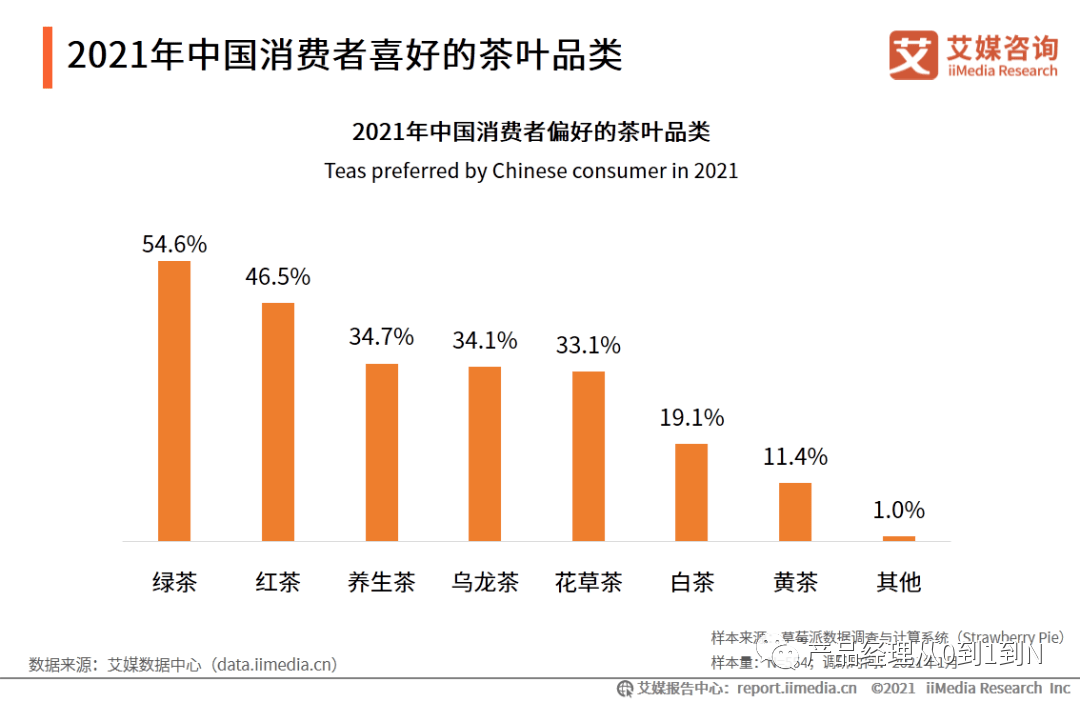 中國電商茶行業(yè)分析