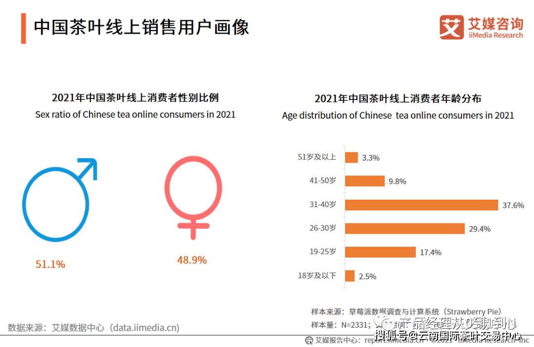 中國電商茶行業(yè)分析