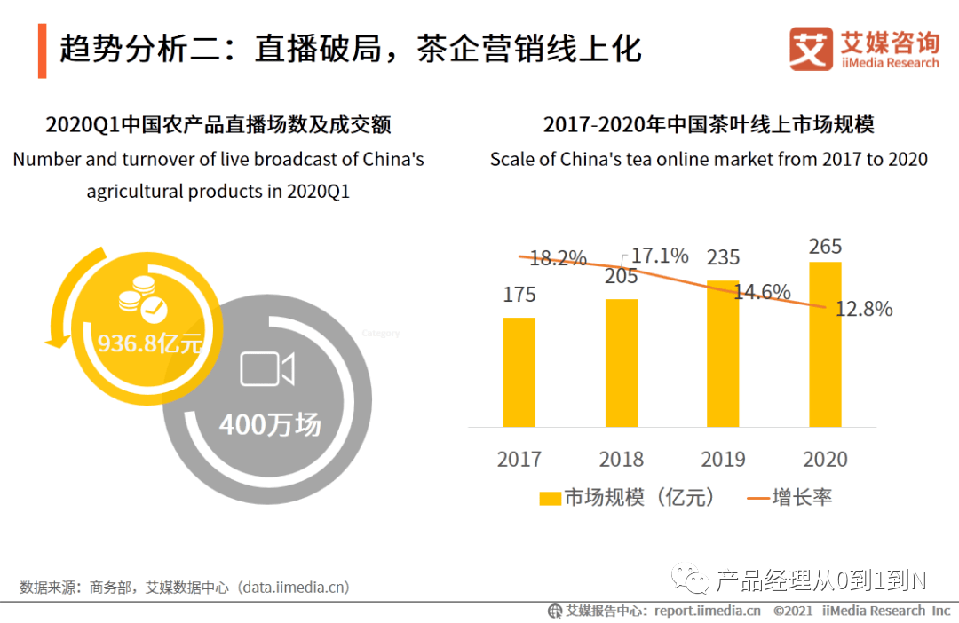 中國電商茶行業(yè)分析