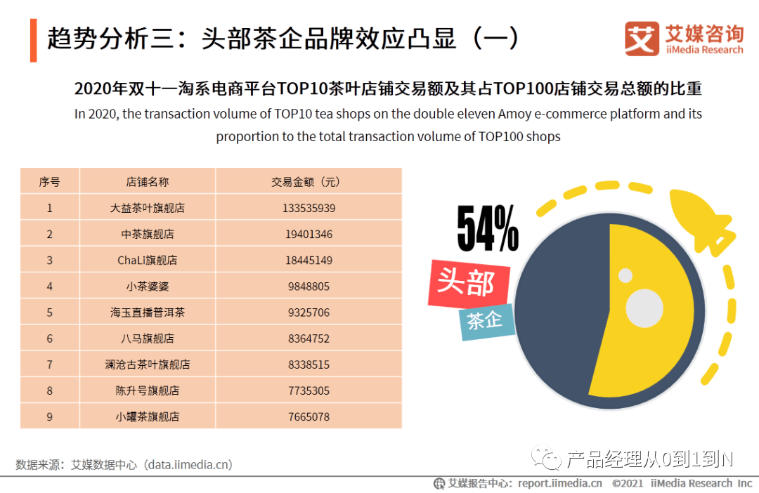 中國電商茶行業(yè)分析