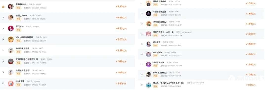 淘寶、抖音、快手主播的“雙11搶位賽”