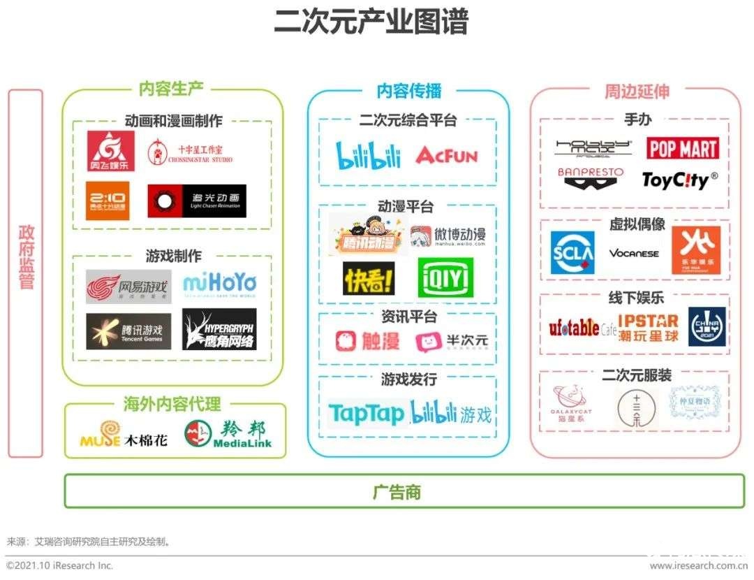 021年中國二次元產(chǎn)業(yè)研究報告"