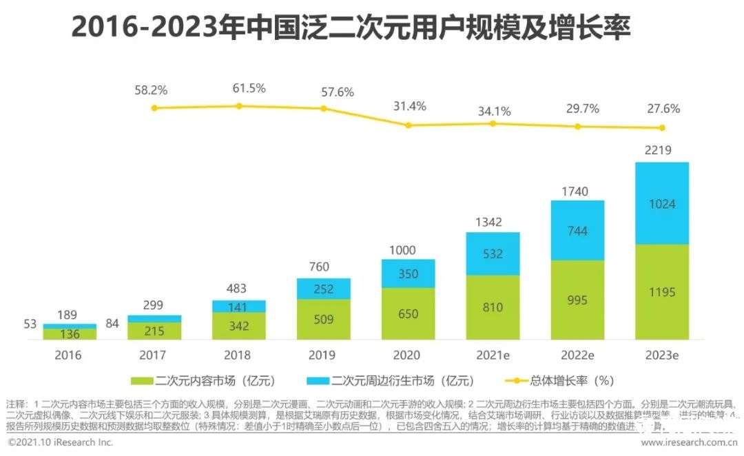 021年中國二次元產(chǎn)業(yè)研究報告"