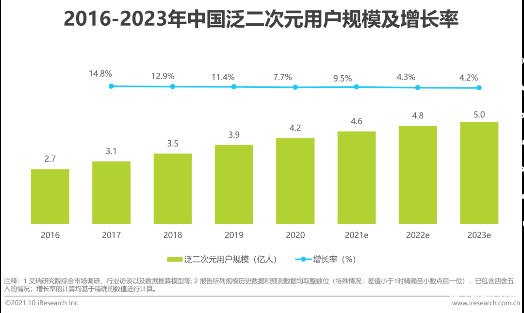 021年中國二次元產(chǎn)業(yè)研究報告"