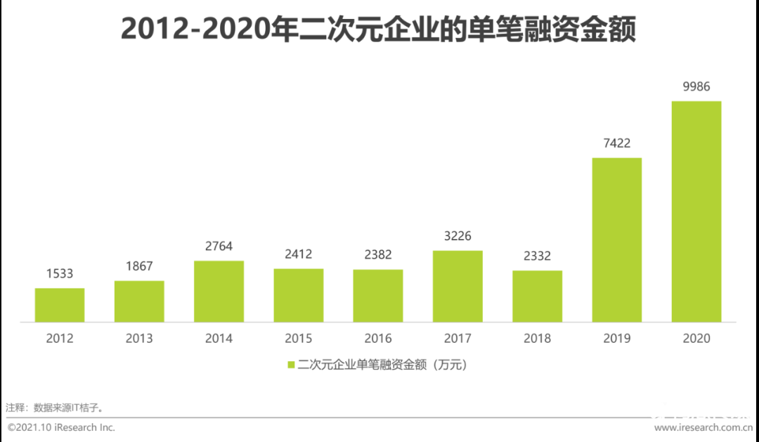 021年中國二次元產(chǎn)業(yè)研究報告"
