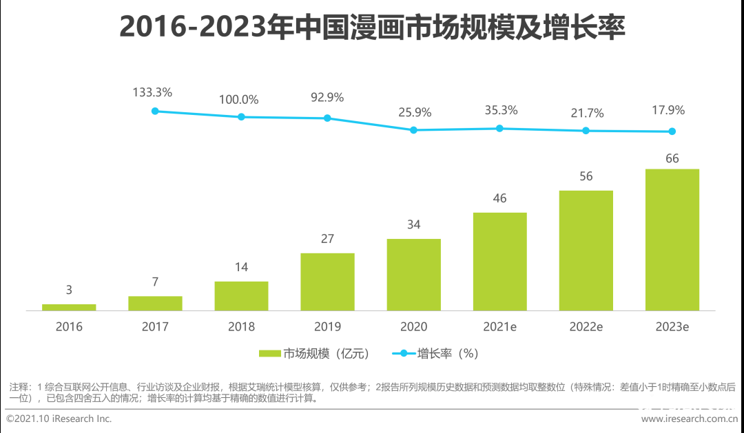 021年中國二次元產(chǎn)業(yè)研究報告"