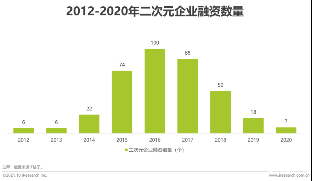 021年中國二次元產(chǎn)業(yè)研究報告"