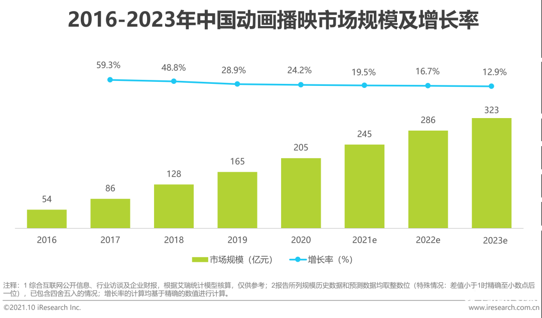 021年中國二次元產(chǎn)業(yè)研究報告"