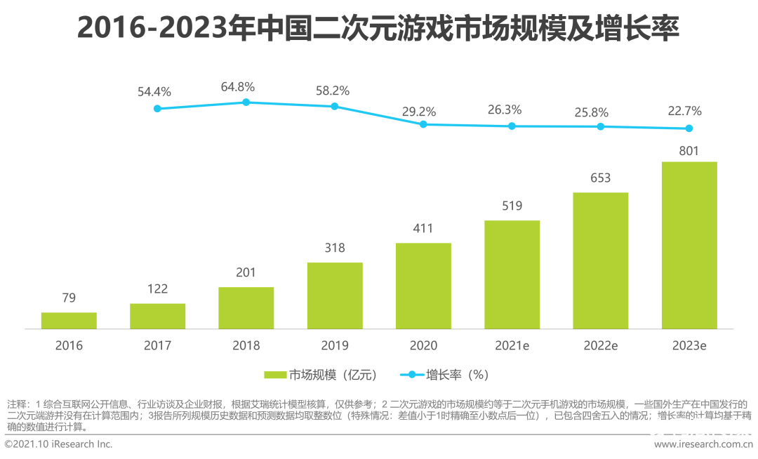 021年中國二次元產(chǎn)業(yè)研究報告"