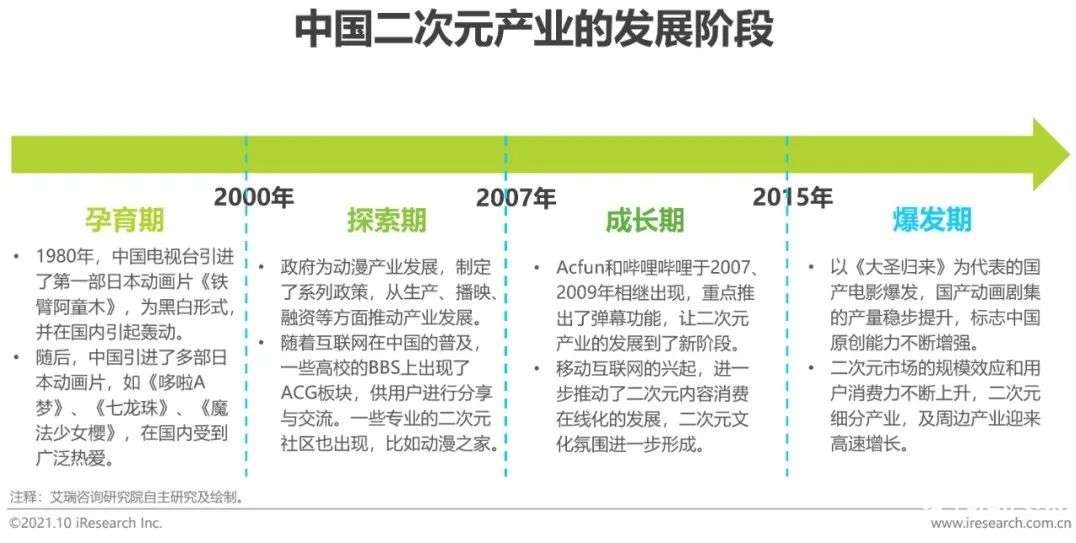 021年中國二次元產(chǎn)業(yè)研究報告"