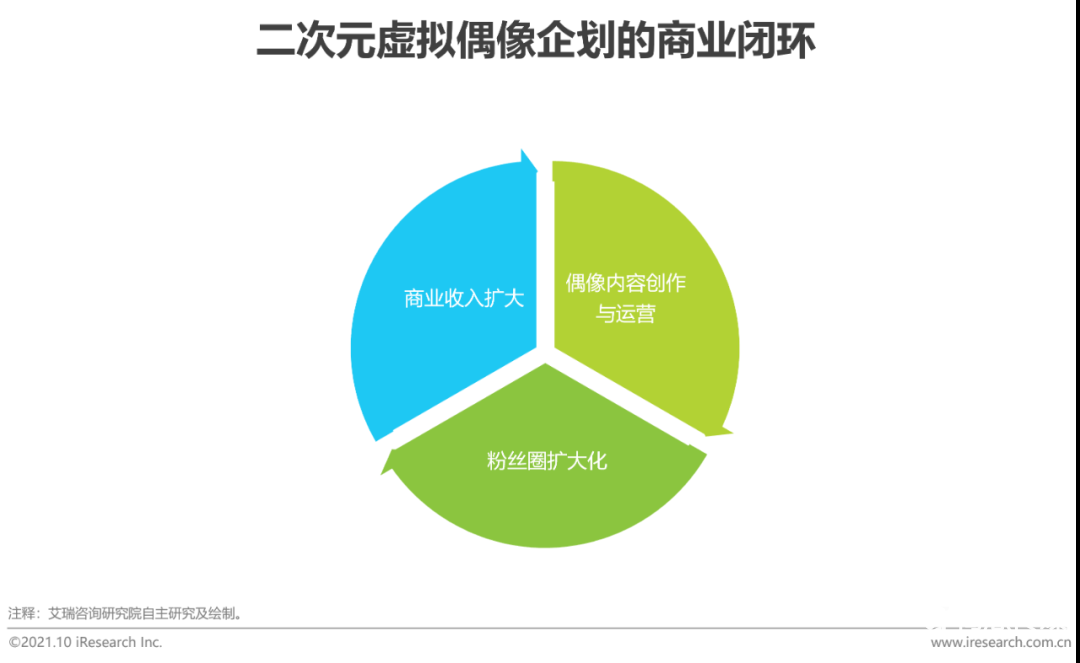 021年中國二次元產(chǎn)業(yè)研究報告"