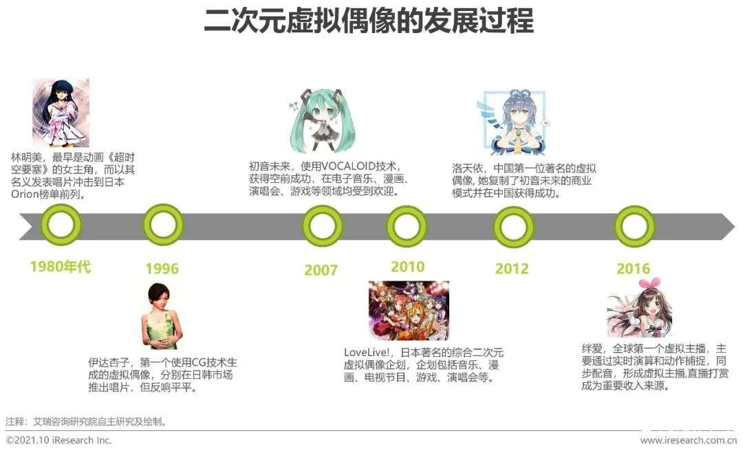 021年中國二次元產(chǎn)業(yè)研究報告"