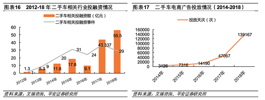 二手車電商混戰(zhàn)十年：硝煙散去，未見黎明