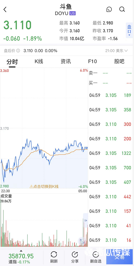 斗魚堅(jiān)守游戲直播，頭鐵還是“命硬”？