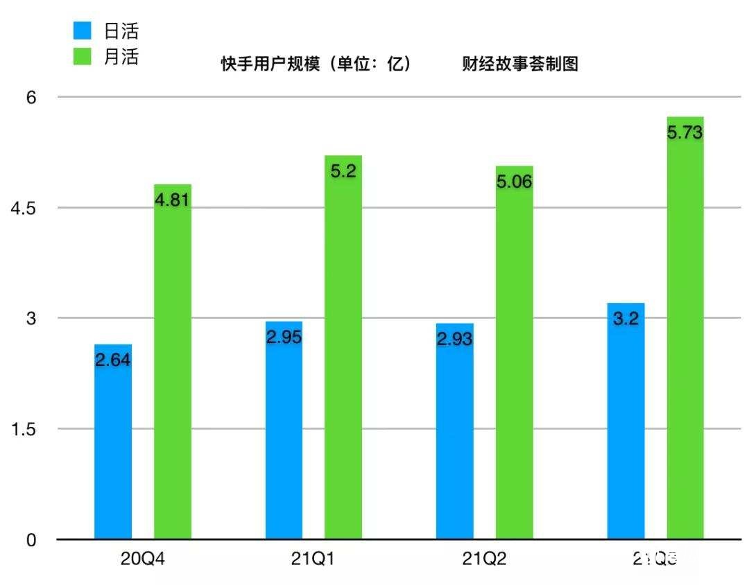 快手求“快”：用戶止跌回升！