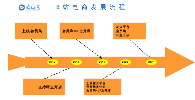 B站電商的AB面