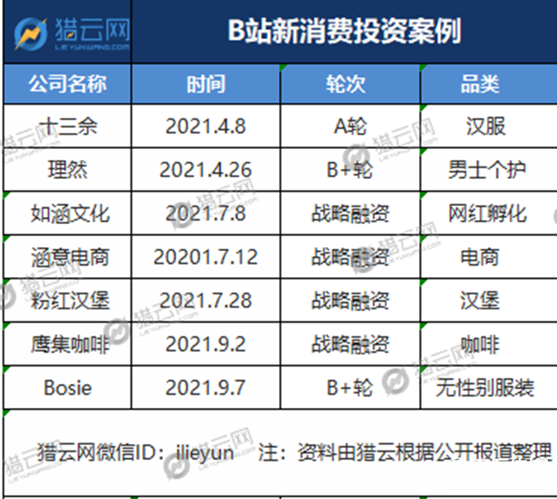 B站電商的AB面