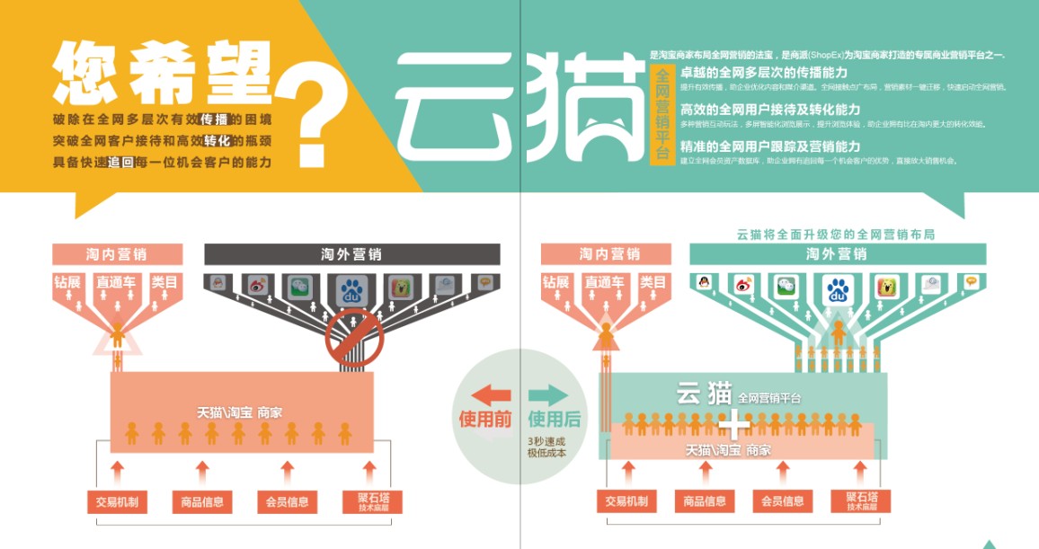 【云貓】天貓外店_全網(wǎng)營銷管理平臺