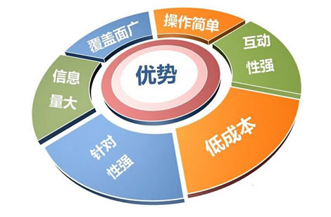 企業(yè)網(wǎng)絡(luò)營銷