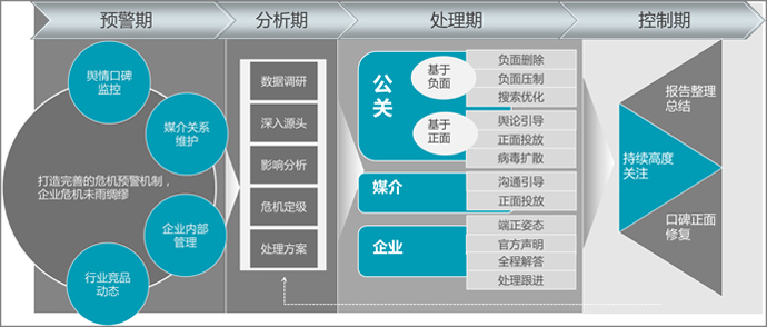 危機(jī)公關(guān)