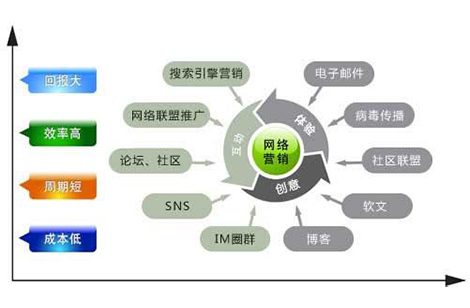 營銷資訊