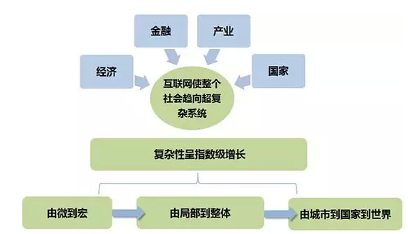 互聯(lián)網(wǎng)金融